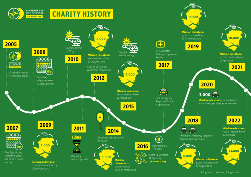 Hampshire and Isle of Wight Air Ambulance charity history